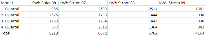 Entwicklung Stromverbrauch nach Installation Sonnenkollektoren in Zahlen